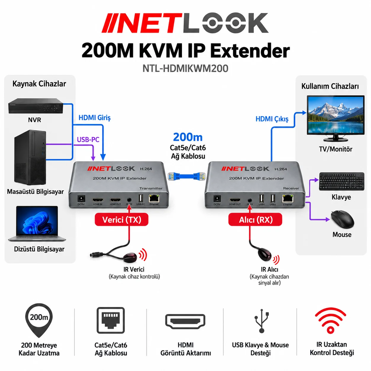 Netlook NTL-HDMIKWM200 200 m KVM IP Extender – H.264